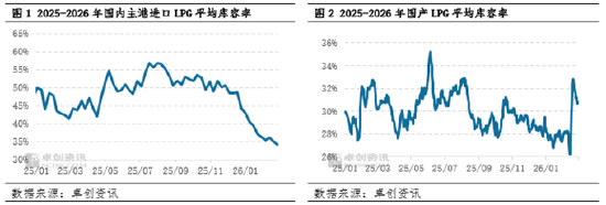 【库存解读·LPG】2月液化气市场供需博弈 库存分化明显