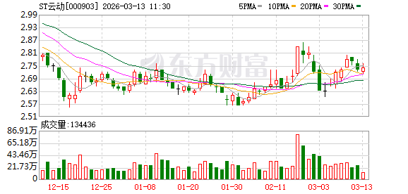 ST云动:公司2025年年报将于2026年4月28日披露