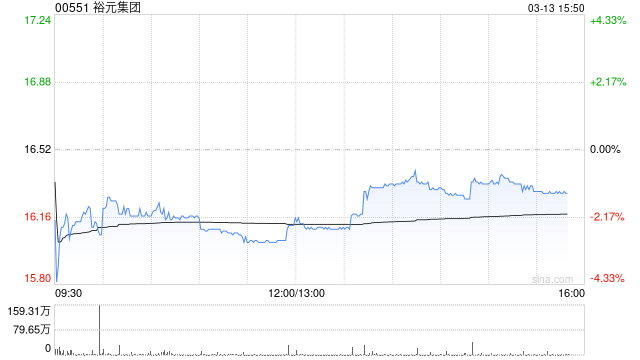 大和：裕元集团股价表现强劲 降级至“持有” 目标价下调至16.8港元