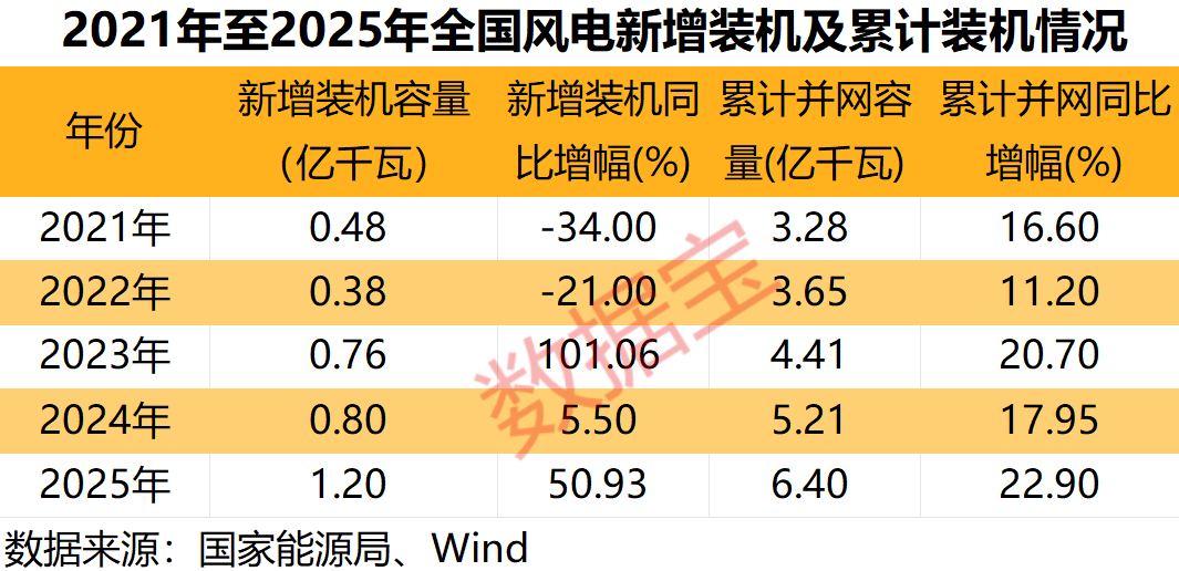 多重利好袭来,风电赛道迎强劲增长!绩优公司出炉,净利润最高增10倍+