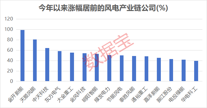 多重利好袭来,风电赛道迎强劲增长!绩优公司出炉,净利润最高增10倍+