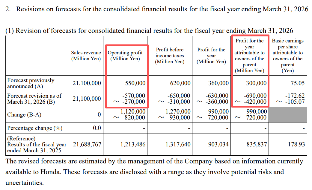 最高亏损或近300亿元!万亿汽车巨头爆雷