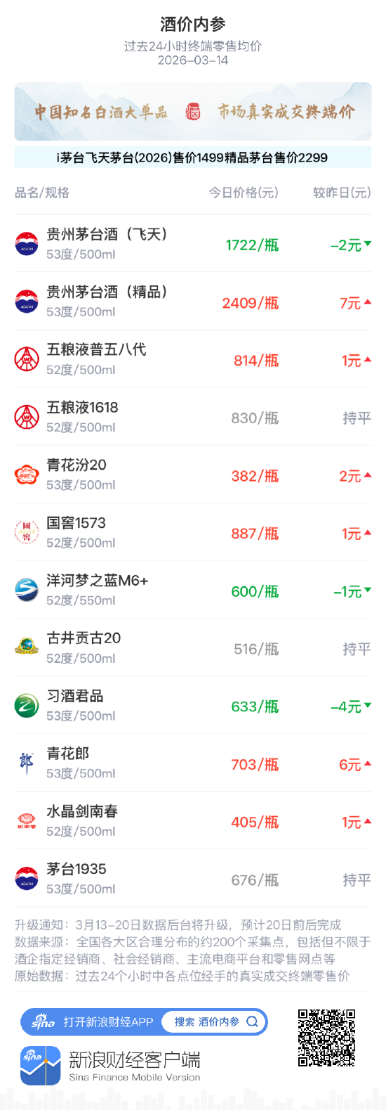 酒价内参3月14日价格发布 白酒终端价格小幅回升